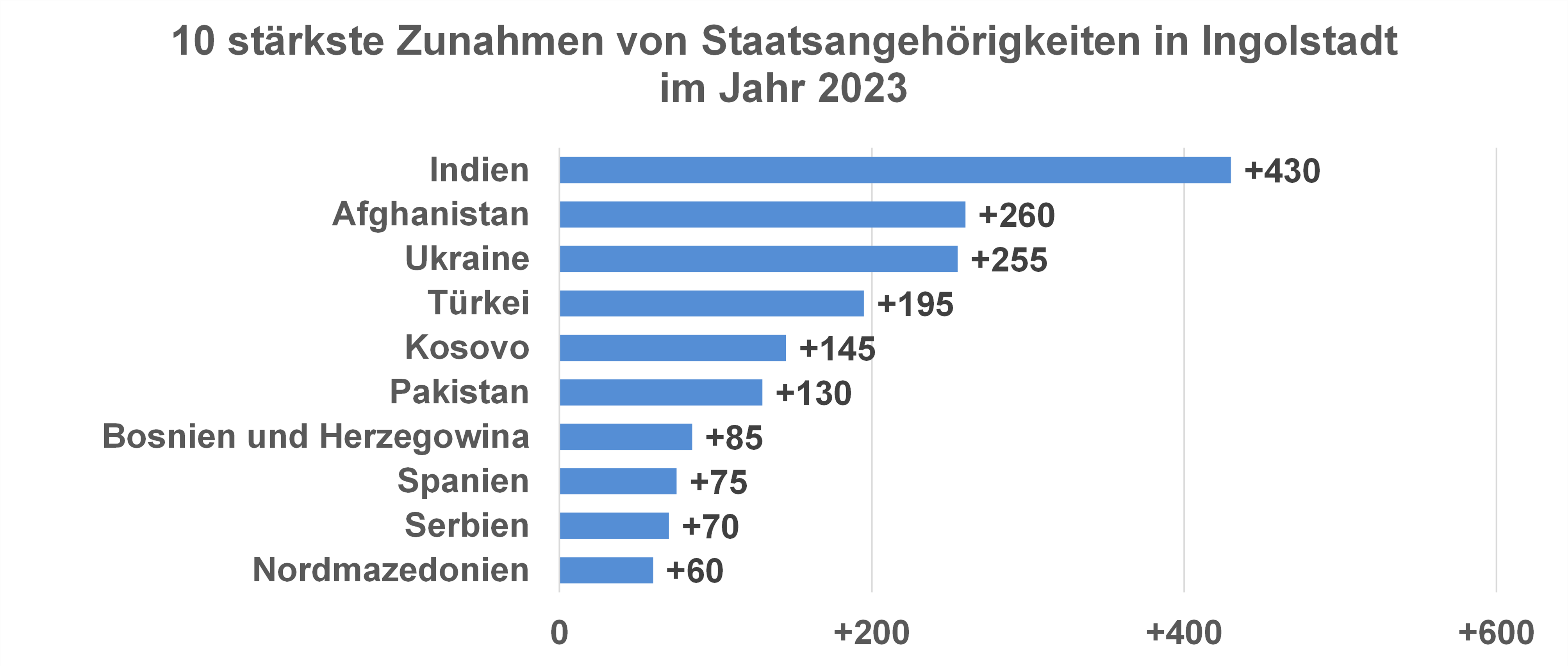 Diagramm Top 10 stärkste Zunahmen von Staatsangehörigkeiten in Ingolstadt 2023